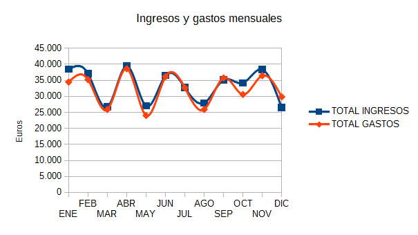 Gráfico de líneas modificado
