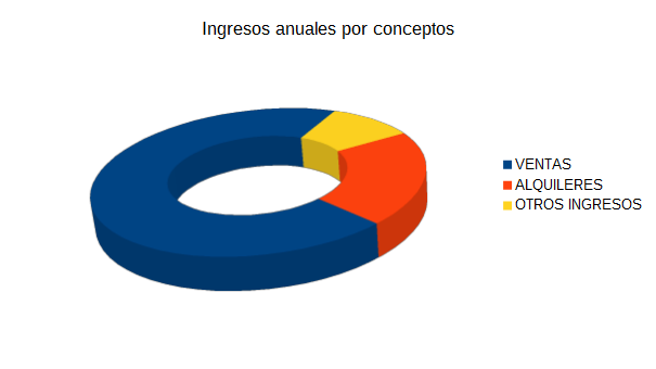 Gráfico circular modificado