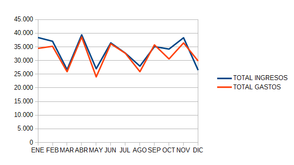 Gráfico de líneas