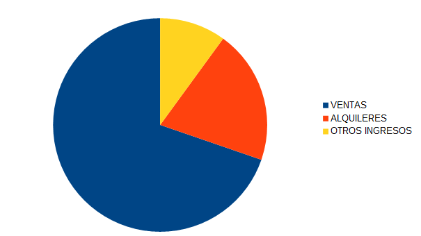 Gráfico circular