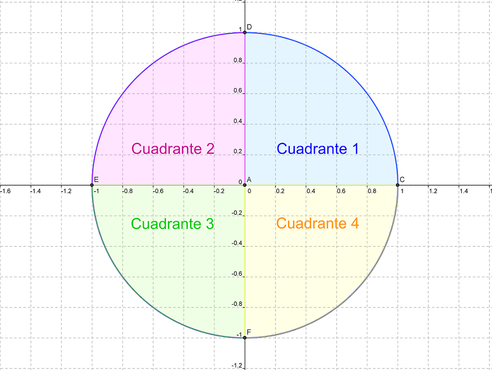 Cuadrantes